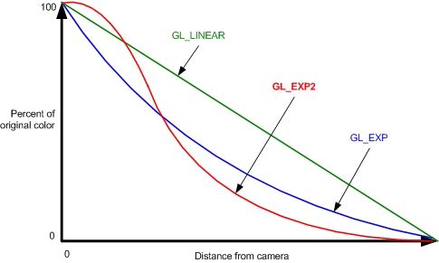 Fog Factor - GL_LINEAR - GL_EXP - GL_EXP2